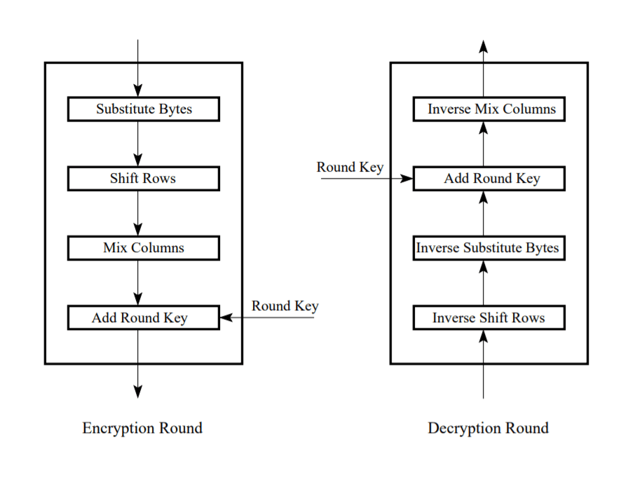 AES-256 Encryption and Decryption chains