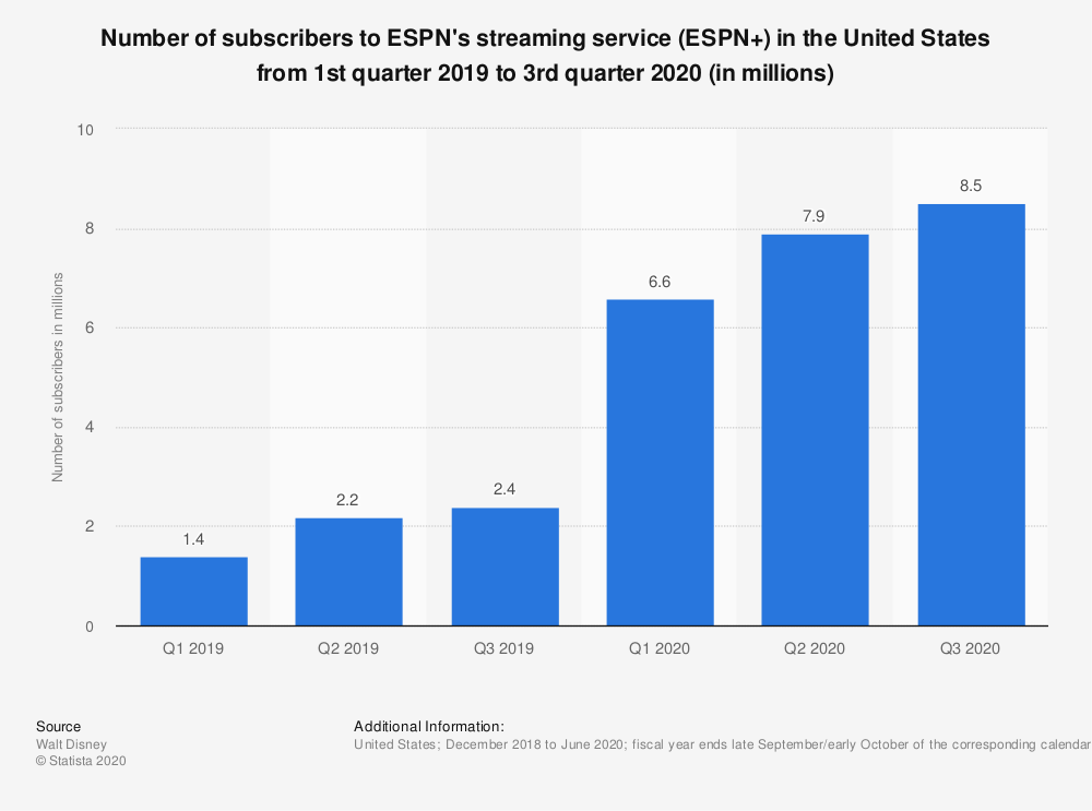 Subscriber Numbers In the US 2020