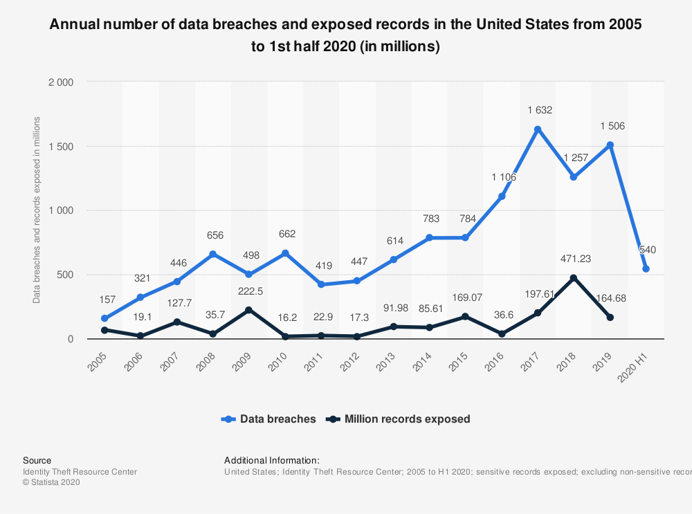 Data Breaches in the US