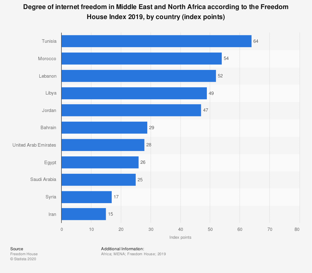 internet freedom in Middle East and North Africa graph
