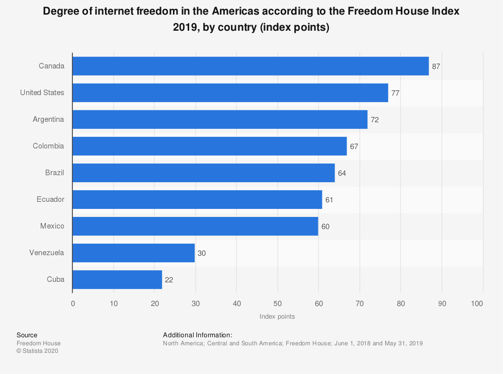 internet freedom in the Americas graph