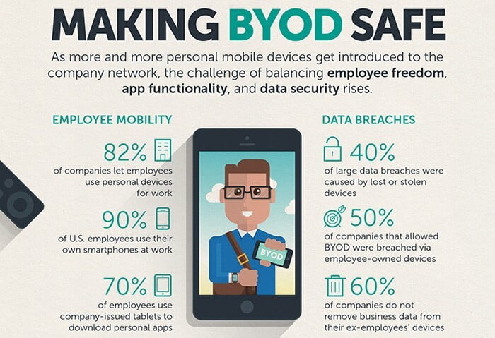 Is BYOD Safe?